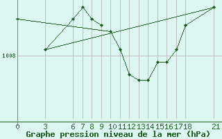 Courbe de la pression atmosphrique pour Marmaris