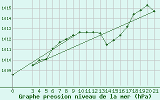 Courbe de la pression atmosphrique pour Bjelovar