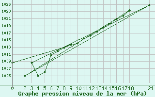 Courbe de la pression atmosphrique pour Adiyaman