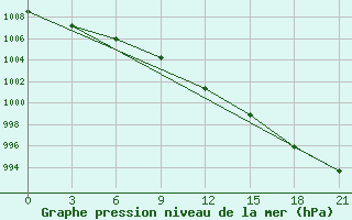 Courbe de la pression atmosphrique pour Krasnaja Gora