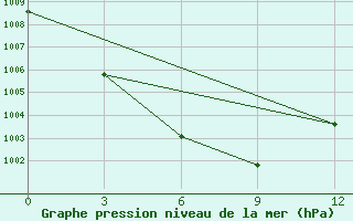 Courbe de la pression atmosphrique pour Hularin