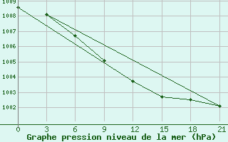 Courbe de la pression atmosphrique pour L