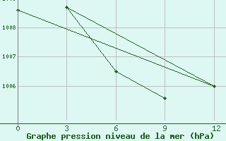 Courbe de la pression atmosphrique pour Ruili