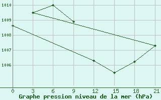 Courbe de la pression atmosphrique pour H-5