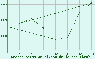 Courbe de la pression atmosphrique pour Tula