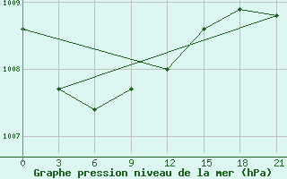 Courbe de la pression atmosphrique pour Vinnicy