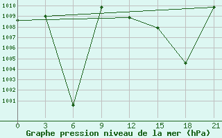 Courbe de la pression atmosphrique pour Sallum Plateau