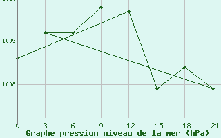 Courbe de la pression atmosphrique pour Shkodra