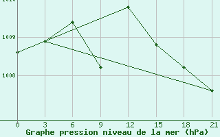 Courbe de la pression atmosphrique pour Salehard