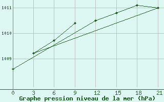 Courbe de la pression atmosphrique pour Arsk