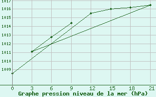 Courbe de la pression atmosphrique pour Cape Svedskij