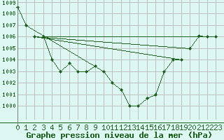 Courbe de la pression atmosphrique pour Al Hoceima