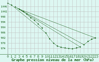 Courbe de la pression atmosphrique pour Bruxelles (Be)