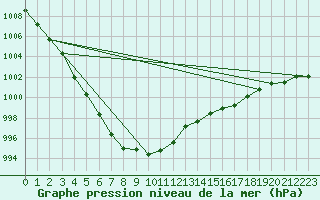 Courbe de la pression atmosphrique pour Sandillon (45)