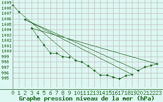 Courbe de la pression atmosphrique pour Amur (79)