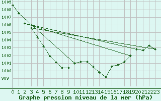 Courbe de la pression atmosphrique pour Verneuil (78)