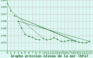 Courbe de la pression atmosphrique pour Smhi