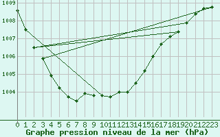 Courbe de la pression atmosphrique pour Gorzow Wlkp
