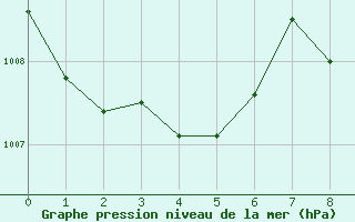 Courbe de la pression atmosphrique pour Pratica Di Mare