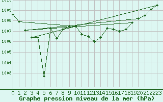 Courbe de la pression atmosphrique pour Essen