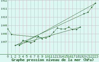 Courbe de la pression atmosphrique pour Le Bourget (93)