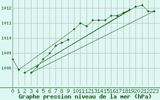 Courbe de la pression atmosphrique pour Retie (Be)