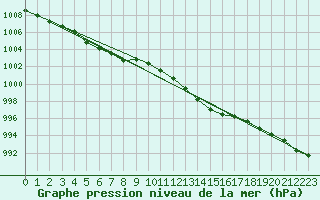 Courbe de la pression atmosphrique pour Le Bourget (93)