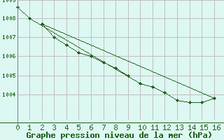 Courbe de la pression atmosphrique pour Nottingham Weather Centre