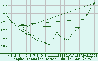 Courbe de la pression atmosphrique pour Beaucroissant (38)