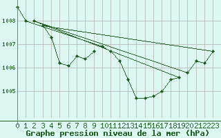 Courbe de la pression atmosphrique pour La Beaume (05)