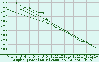 Courbe de la pression atmosphrique pour Athabasca