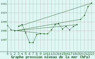 Courbe de la pression atmosphrique pour Florennes (Be)