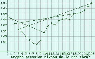 Courbe de la pression atmosphrique pour L