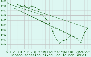 Courbe de la pression atmosphrique pour Ploumanac