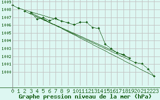 Courbe de la pression atmosphrique pour Hyres (83)