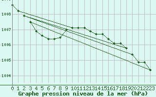 Courbe de la pression atmosphrique pour Emden-Koenigspolder