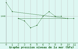 Courbe de la pression atmosphrique pour Gijon