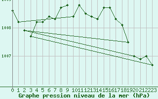 Courbe de la pression atmosphrique pour Aberporth