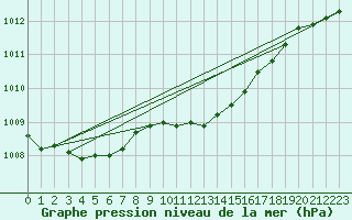 Courbe de la pression atmosphrique pour Herstmonceux (UK)