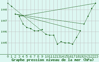 Courbe de la pression atmosphrique pour Bridel (Lu)