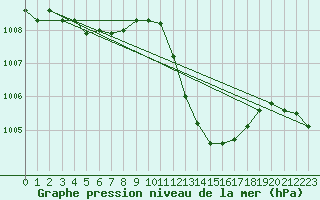 Courbe de la pression atmosphrique pour Wainfleet