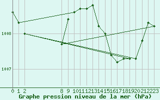 Courbe de la pression atmosphrique pour Grandfresnoy (60)