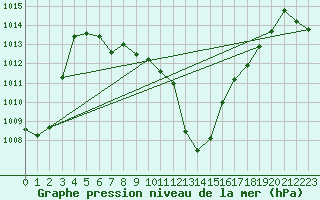 Courbe de la pression atmosphrique pour Grenoble/agglo Le Versoud (38)