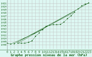 Courbe de la pression atmosphrique pour Jan (Esp)