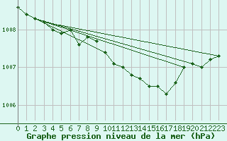 Courbe de la pression atmosphrique pour Jogeva