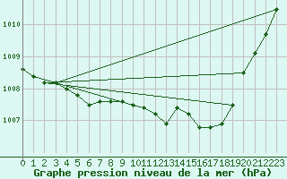 Courbe de la pression atmosphrique pour Valognes (50)