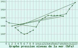 Courbe de la pression atmosphrique pour Six-Fours (83)