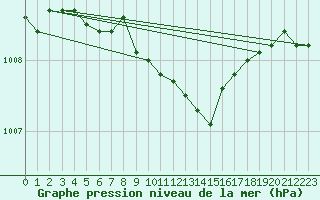 Courbe de la pression atmosphrique pour Kajaani Petaisenniska