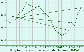Courbe de la pression atmosphrique pour Fribourg (All)