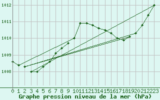 Courbe de la pression atmosphrique pour Ile du Levant (83)